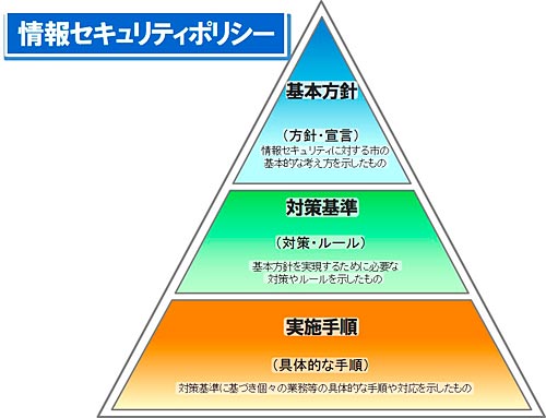 情報セキュリティポリシー概要図