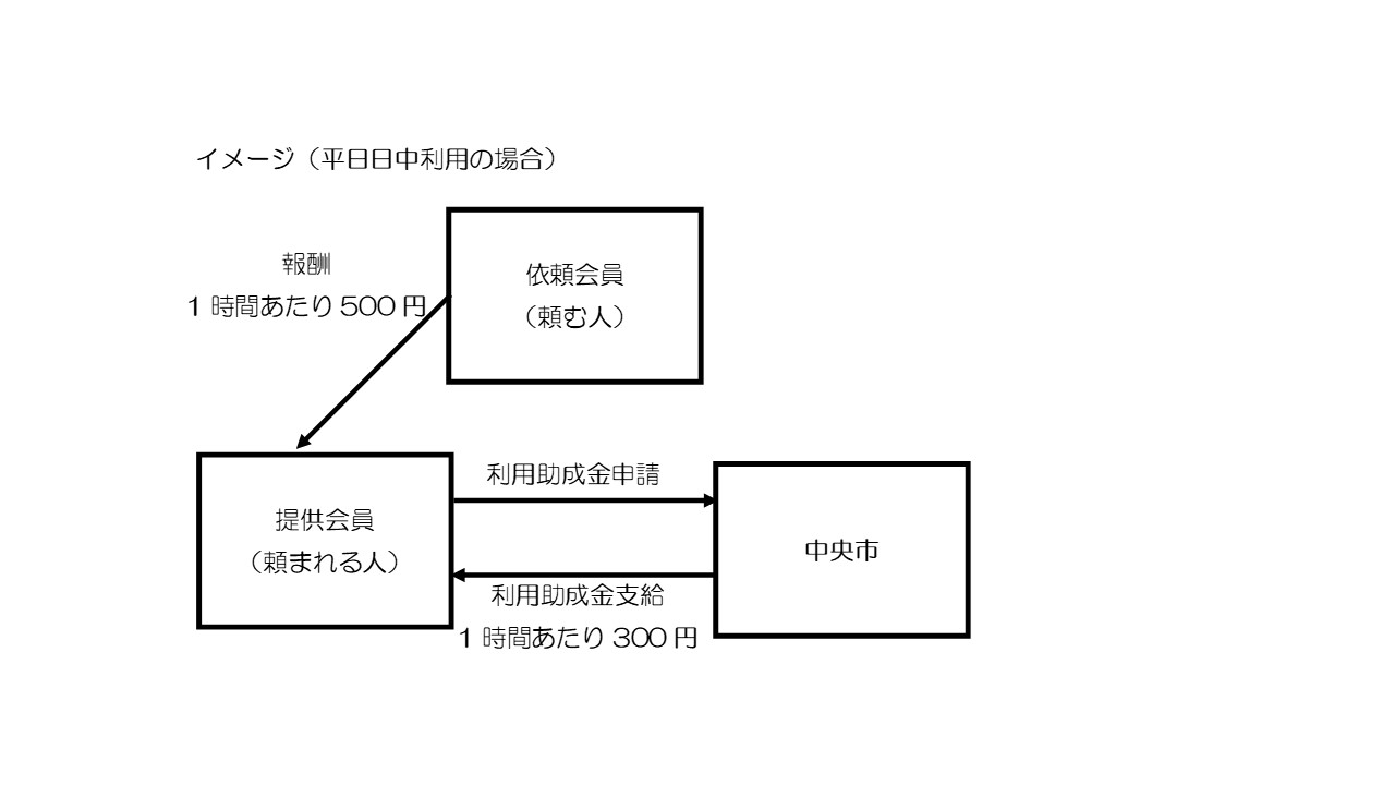 ファミサポ助成金イメージ