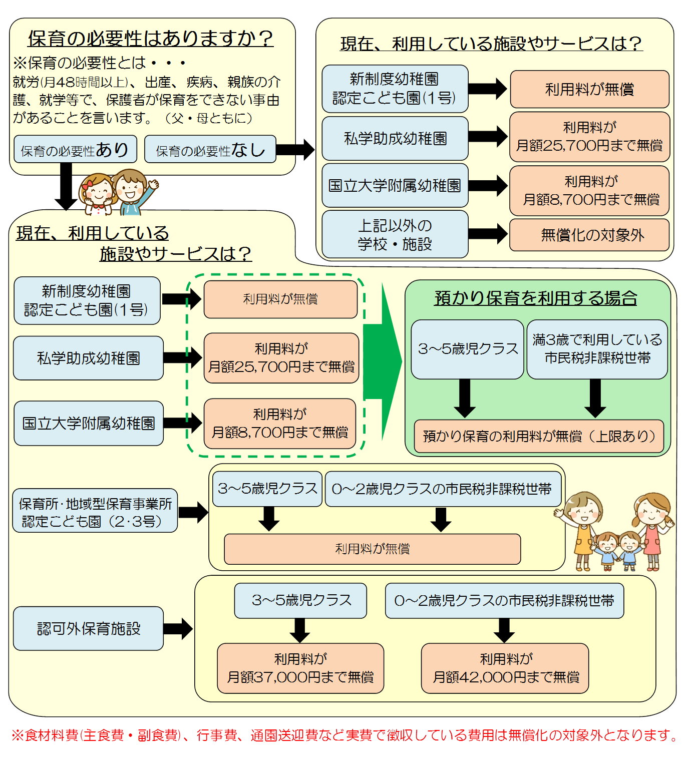幼児教育・保育の無償化フローチャート