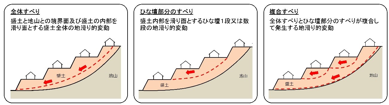 滑動崩落の分類
