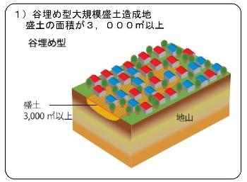 谷埋め型大規模盛土造成地