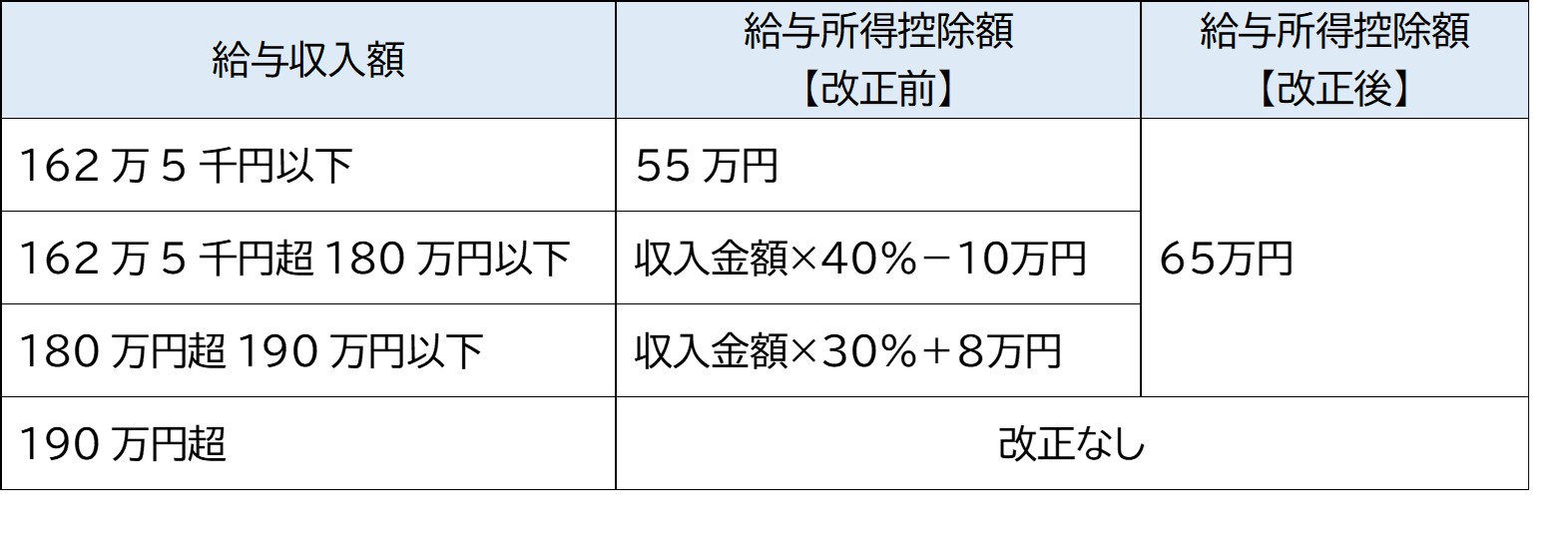 令和8年度給与所得控除額