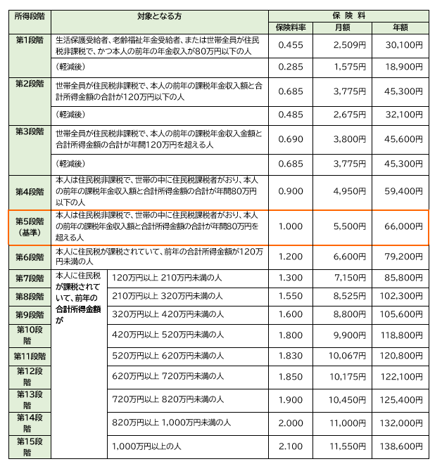 令和6年度介護保険料 第1号被保険者の保険料