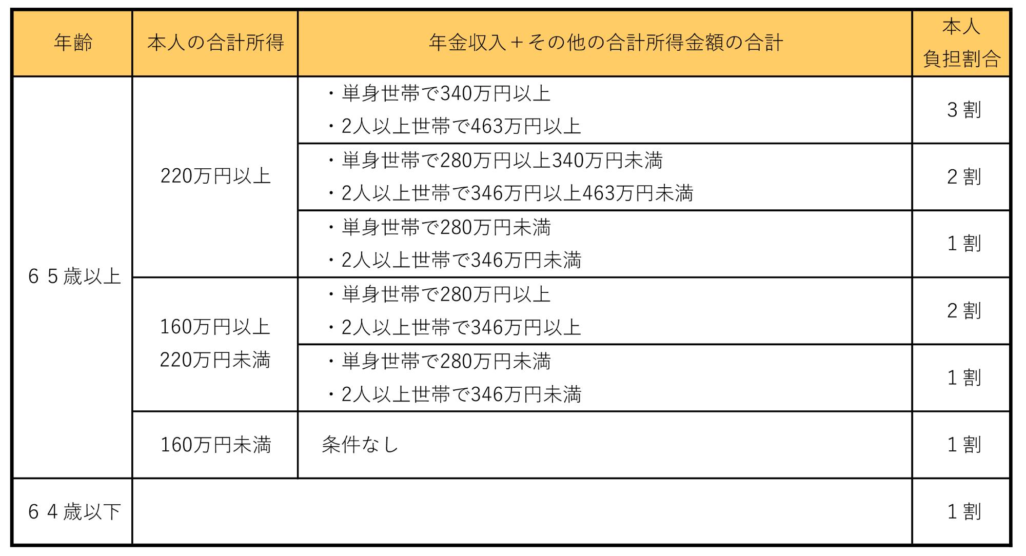 介護保険の本人負担割合段階表