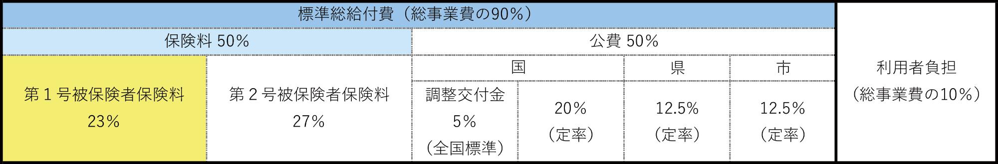 介護保険財源の割合表
