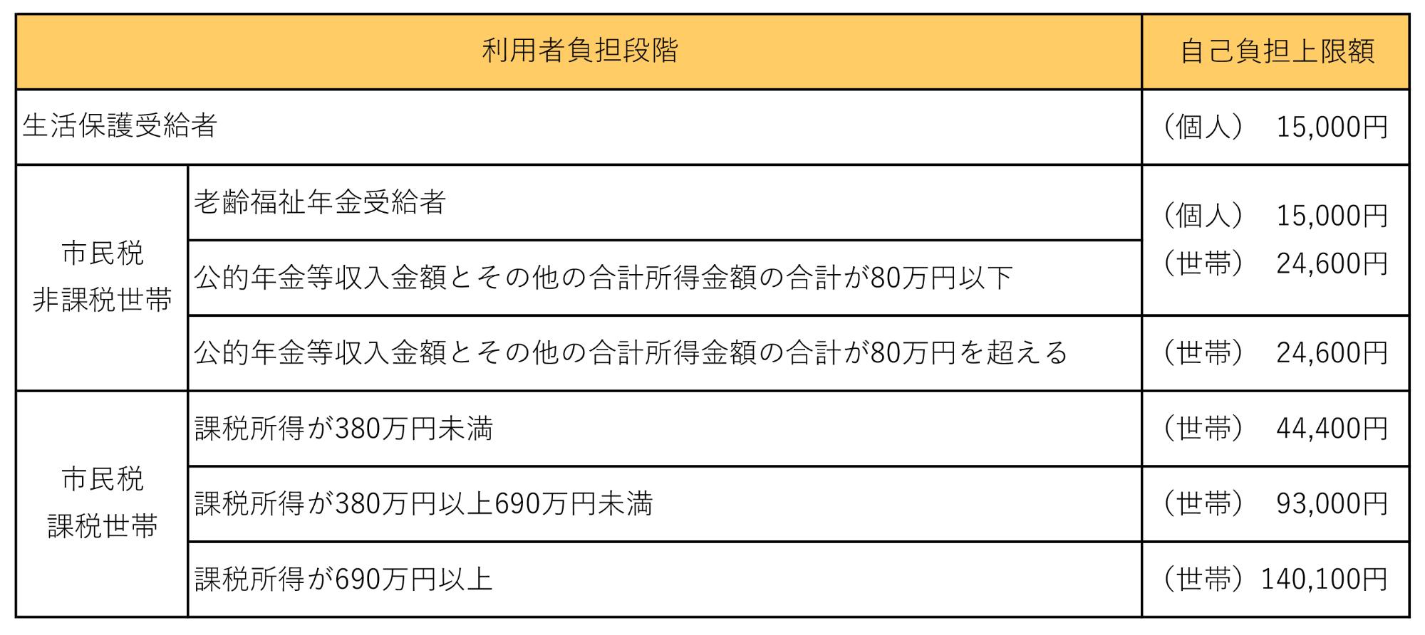 高額介護(予防)サービス費の利用者負担段階