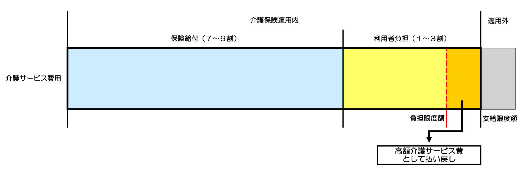 高額介護(予防)サービス費の負担割合