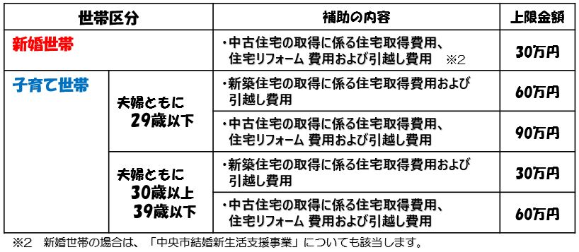 補助上限