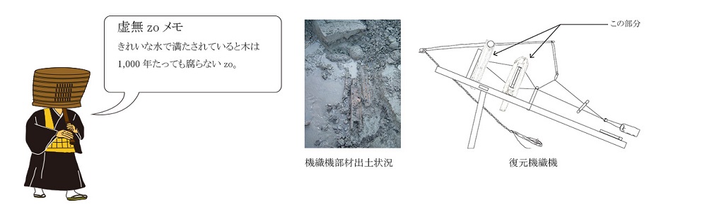 きれいな地下水に浸かっていると木は1000年でも腐ることはありません。