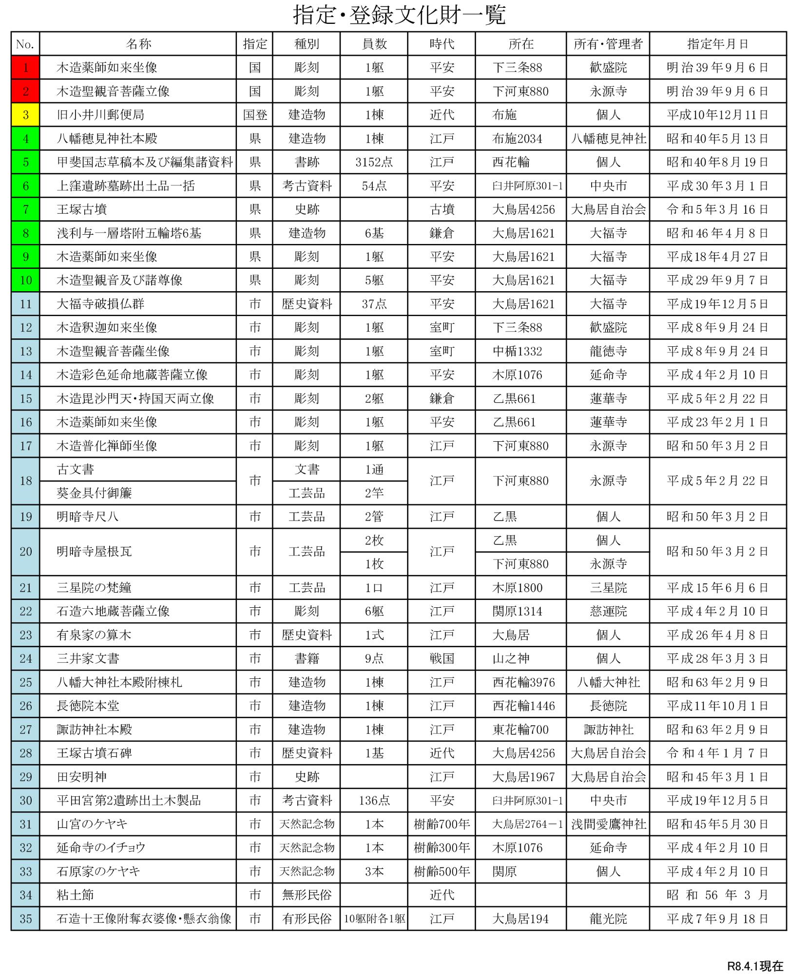 文化財・登録文化財一覧