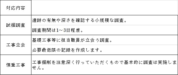 発掘届出に対する対応について