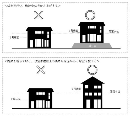 浸水対策 ハード