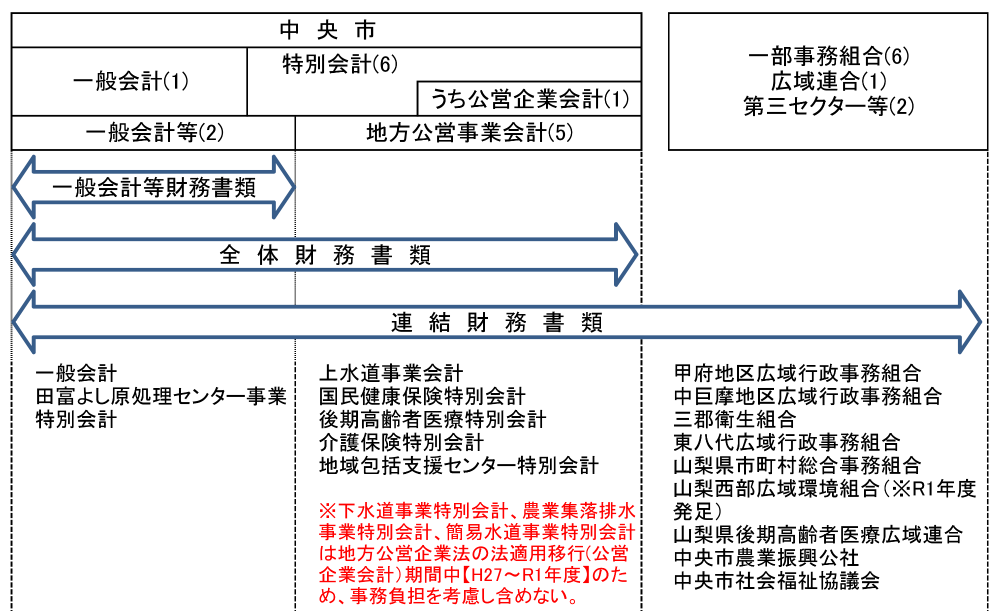 財務書類の対象となる会計（団体）