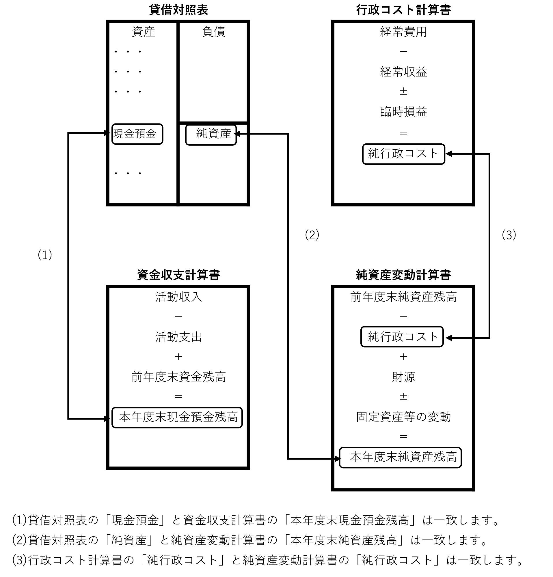 財務書類の関係性