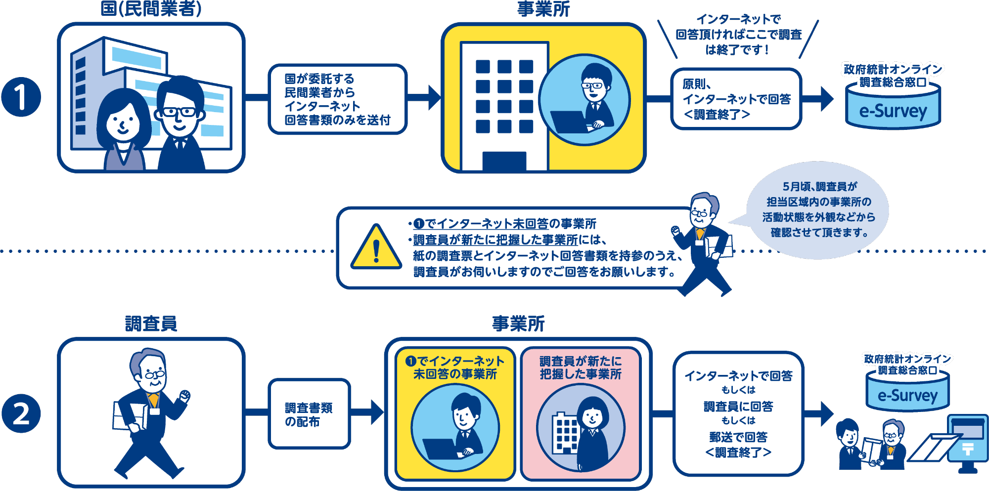 令和8年経済センサスー活動調査 回答の流れ