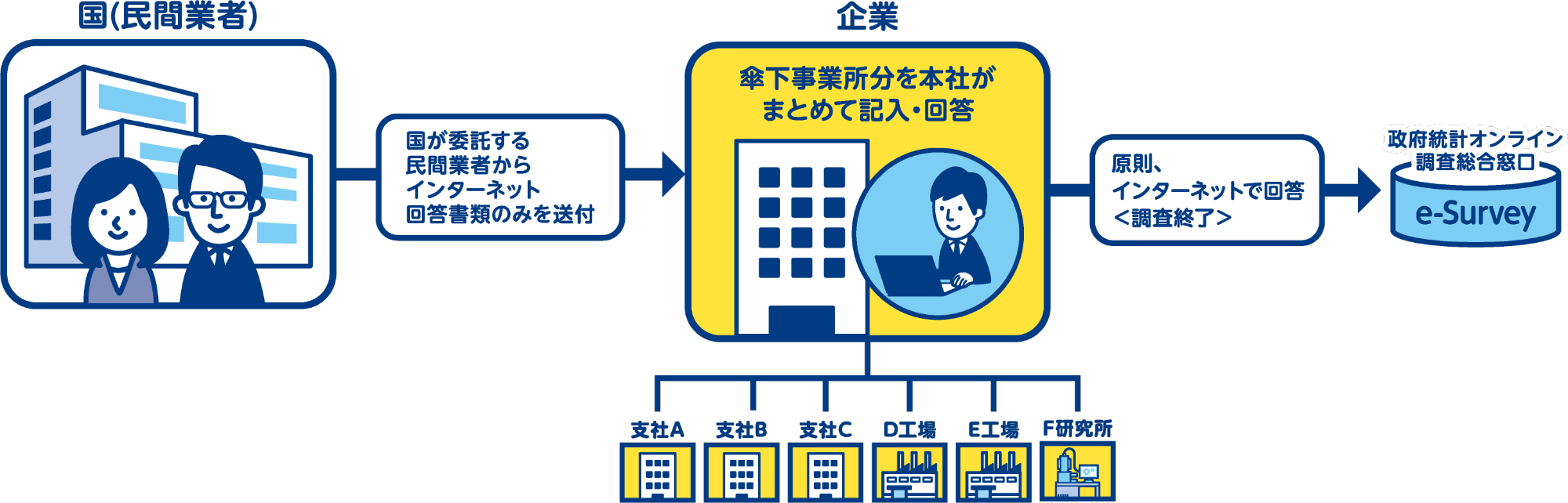令和8年経済センサスー活動調査 直轄調査
