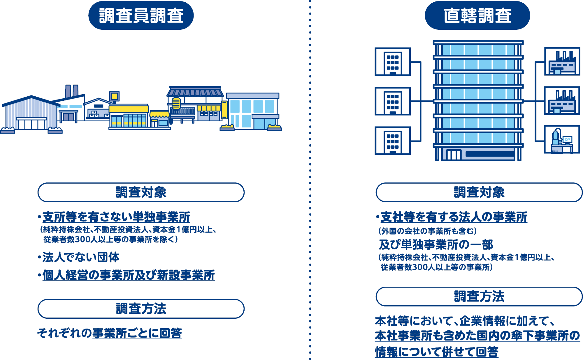令和8年経済センサスー活動調査 調査の種類