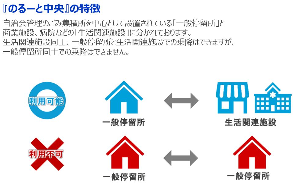 のるーと中央の特徴