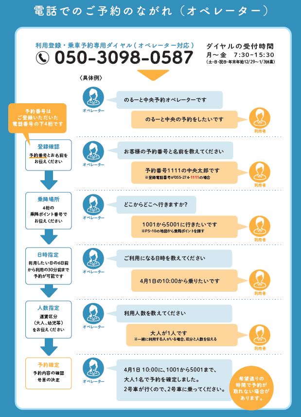のるーと中央電話予約の流れ