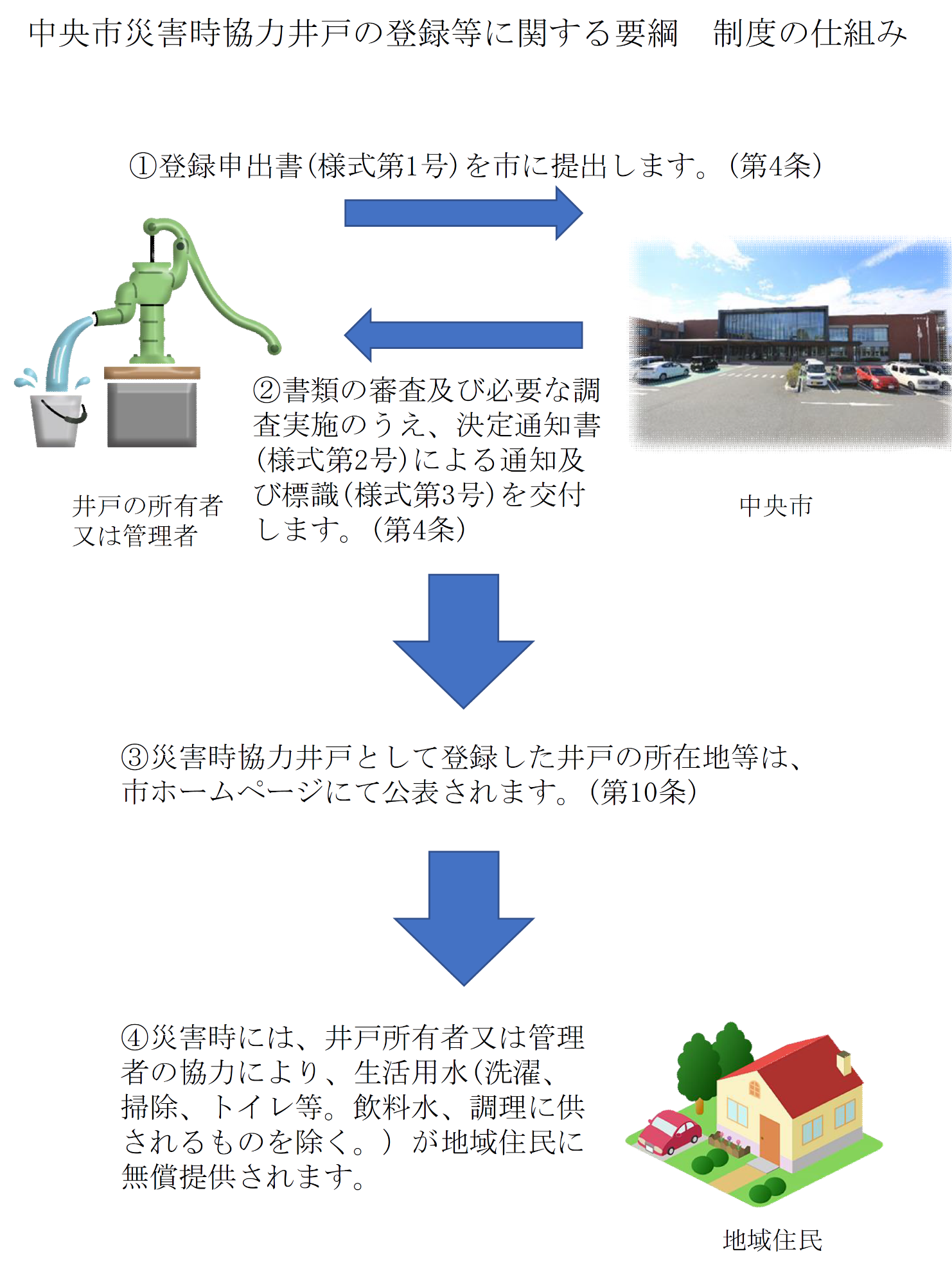 中央市災害時協力井戸の登録等に関する要綱 制度の仕組み